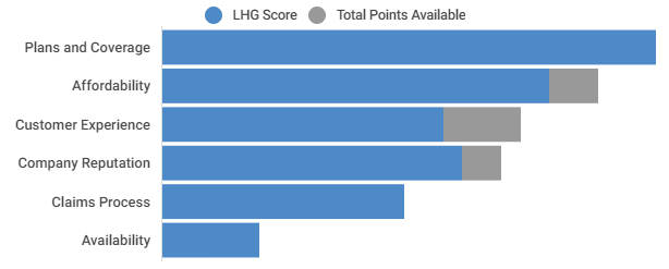 Liberty Home Guard Review (Costs & Coverage in 2022)